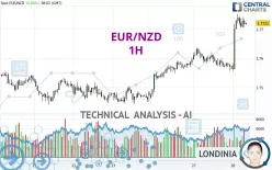 EUR/NZD - 1H