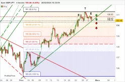 GBP/JPY - 4H