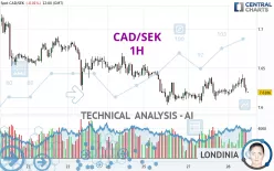 CAD/SEK - 1H