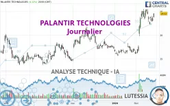 PALANTIR TECHNOLOGIES - Giornaliero