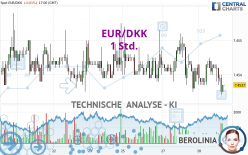 EUR/DKK - 1H