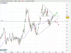 MICRON TECHNOLOGY INC. - Daily