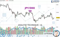 JPY/DKK - 1H