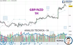 GBP/NZD - 1H