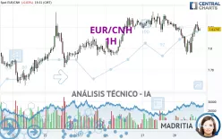 EUR/CNH - 1H