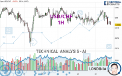 USD/CHF - 1H