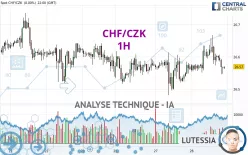 CHF/CZK - 1H