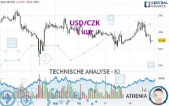 USD/CZK - 1 uur