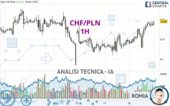 CHF/PLN - 1H