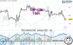 GBP/CZK - 1 Std.