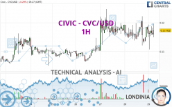 CIVIC - CVC/USD - 1H