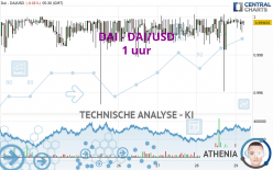 DAI - DAI/USD - 1 uur