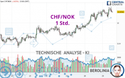 CHF/NOK - 1 Std.