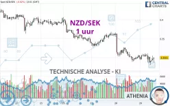 NZD/SEK - 1 uur