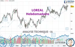 LOREAL - Weekly