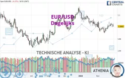 EUR/USD - Dagelijks