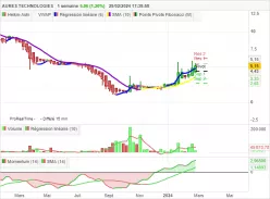 AURES TECHNOLOGIES - Hebdomadaire