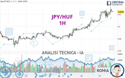 JPY/HUF - 1H