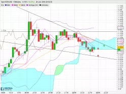 EUR/USD - 5 min.