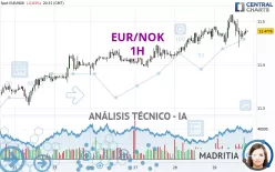 EUR/NOK - 1H