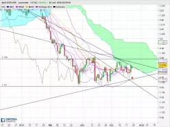 EUR/USD - Journalier