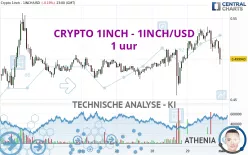 CRYPTO 1INCH - 1INCH/USD - 1 uur