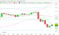 CHF/JPY - 4H