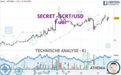 SECRET - SCRT/USD - 1 uur