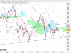 IBEX35 INDEX - Giornaliero