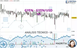 GYEN - GYEN/USD - 1H