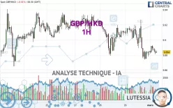 GBP/HKD - 1H