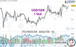 USD/SEK - 1 Std.