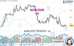 NOK/ZAR - 1H