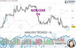 NOK/ZAR - 1H