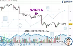 NZD/PLN - 1H