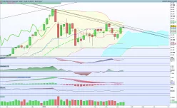 DOW JONES INDUSTRIAL AVERAGE - Wekelijks