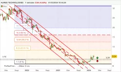 AURES TECHNOLOGIES - Hebdomadaire