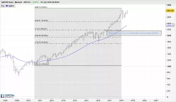 S&amp;P500 INDEX - Maandelijks