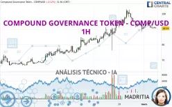 COMPOUND GOVERNANCE TOKEN - COMP/USD - 1H