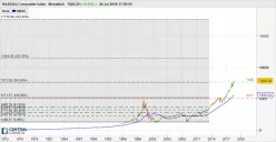 NASDAQ COMPOSITE INDEX - Monatlich