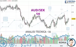 AUD/SEK - 1H