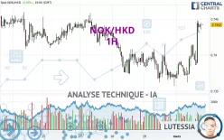 NOK/HKD - 1H