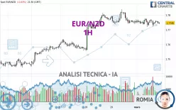 EUR/NZD - 1H