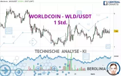 WORLDCOIN - WLD/USDT - 1 Std.