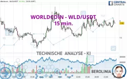 WORLDCOIN - WLD/USDT - 15 min.