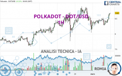 POLKADOT - DOT/USD - 1H