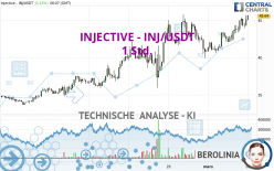 INJECTIVE - INJ/USDT - 1 Std.