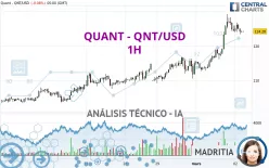 QUANT - QNT/USD - 1H