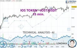 IOS TOKEN - IOST/USDT - 15 min.