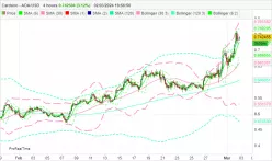 CARDANO - ADA/USD - 4 Std.